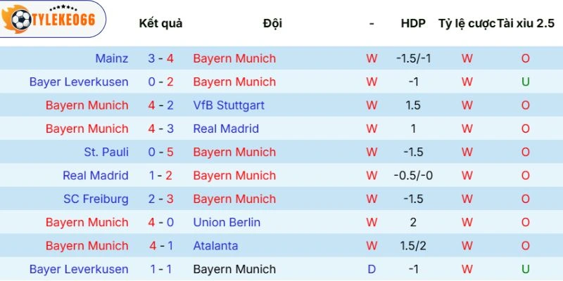 Phong độ Bayern Munich