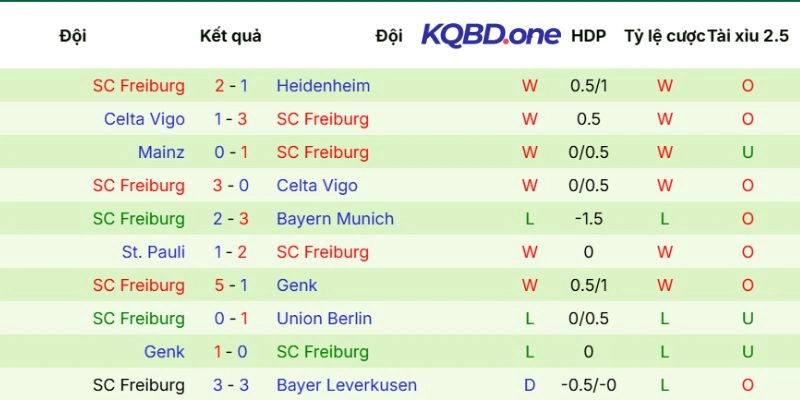 Chỉ số thi đấu của Freiburg