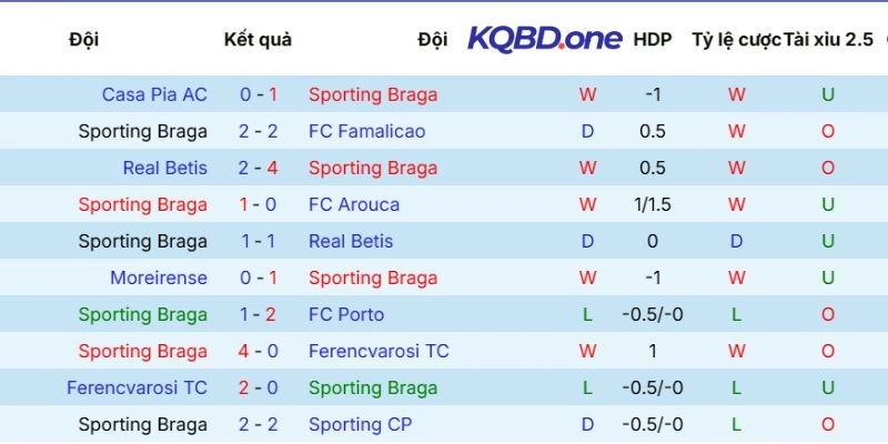Chỉ số thi đấu của Sporting Braga