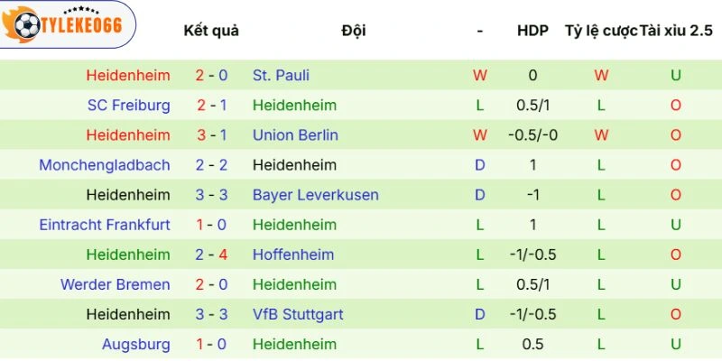 Phong độ của Heidenheim