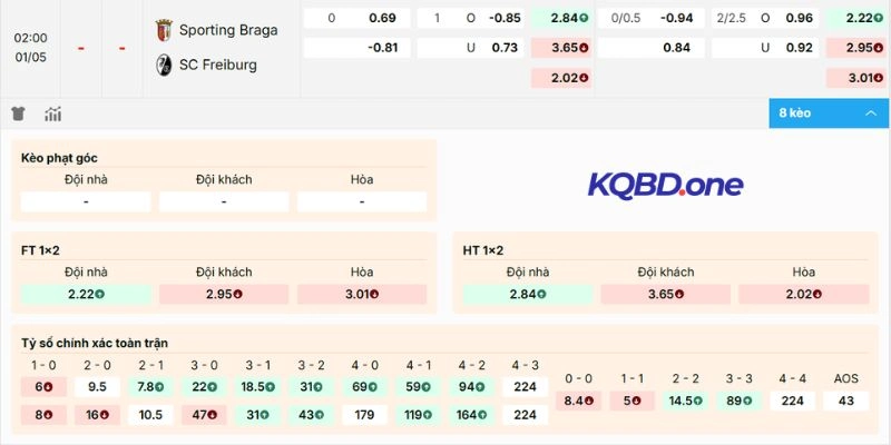 Đánh giá biến động kèo