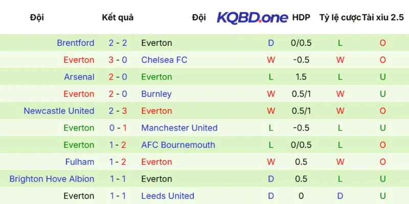 Dấu ấn thắng thua của Everton