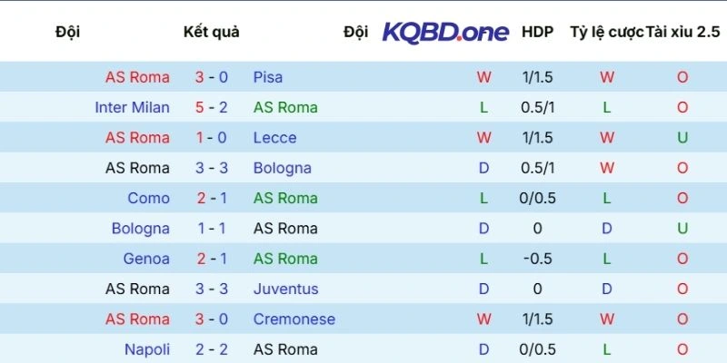 Thể hiện thi đấu của AS Roma