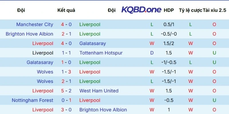 Dấu ấn thi đấu gần đây của Liverpool
