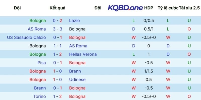 Dấu ấn tranh tài của Bologna