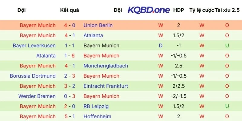 Diễn biến tình hình Bayern Munich