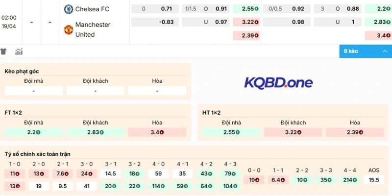 Dự đoán kèo Chelsea vs Manchester United