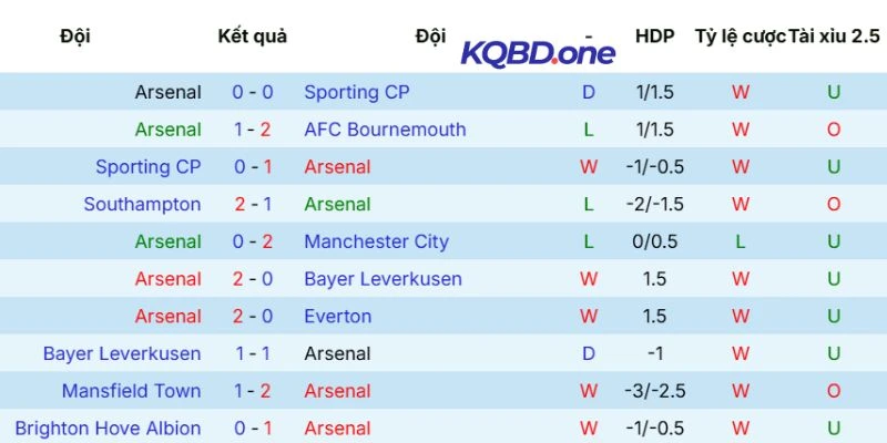 Hiệu suất Arsenal ra sân