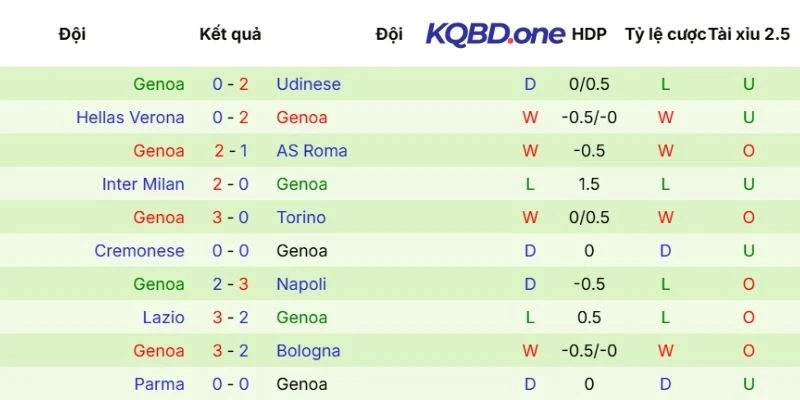 Hiệu suất thi đấu mới nhất của Genoa