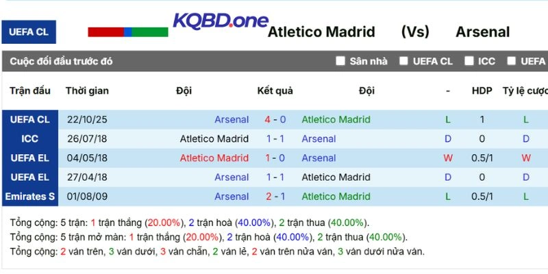 Kết quả chạm trán qua các mùa