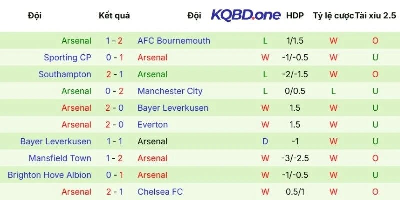 Kết quả gần đây của Arsenal