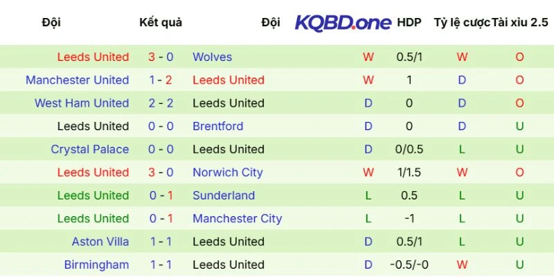 Kết quả thi đấu của đội khách