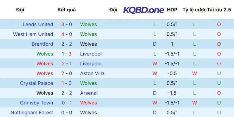 Kết quả Wolves tranh tài