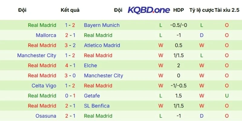 Màn thể hiện của Real Madrid thời gian qua