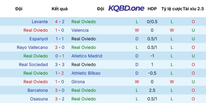Màn trình diễn gần đây của Real Oviedo