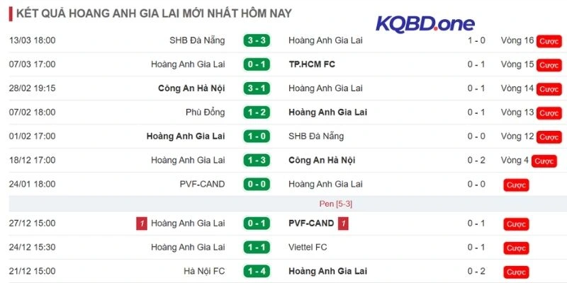 Những gì HAGL thể hiện ở các trận vừa qua