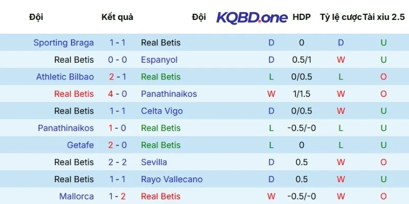 Phong độ ra sân của Real Betis