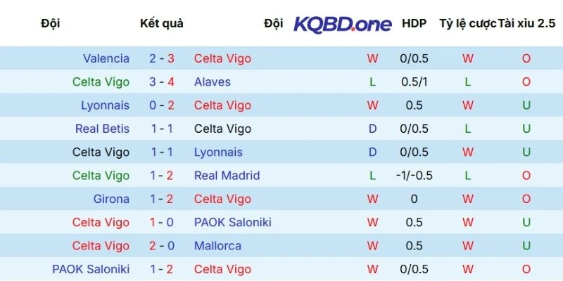 Phong độ thi đấu của Celta de Vigo