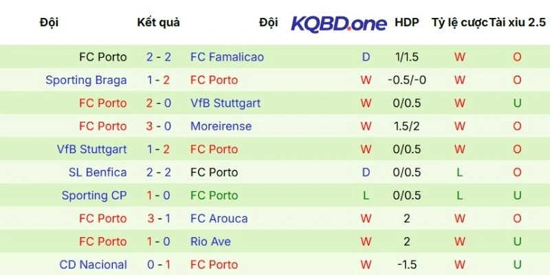 Phong độ thi đấu của Porto