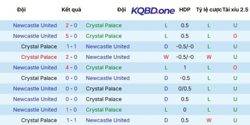 Số liệu đối đầu trong quá khứ