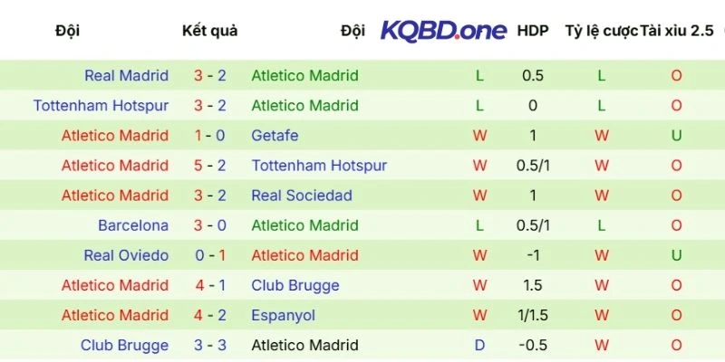 Thắng thua gần đây của Atlético