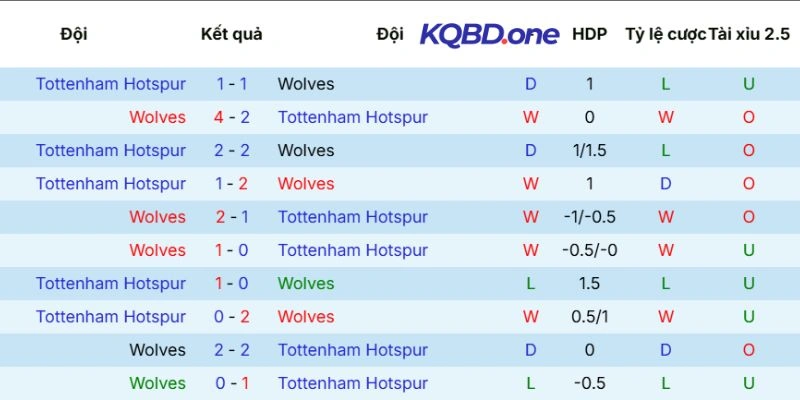 Thành tích chạm trán