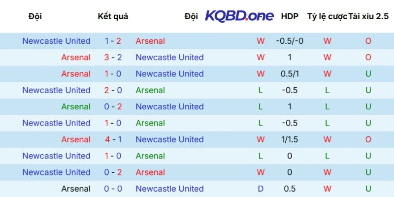 Thành tích chạm trán