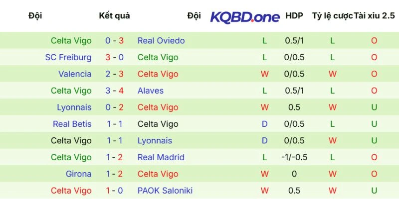 Hiệu suất ra sân Celta de Vigo