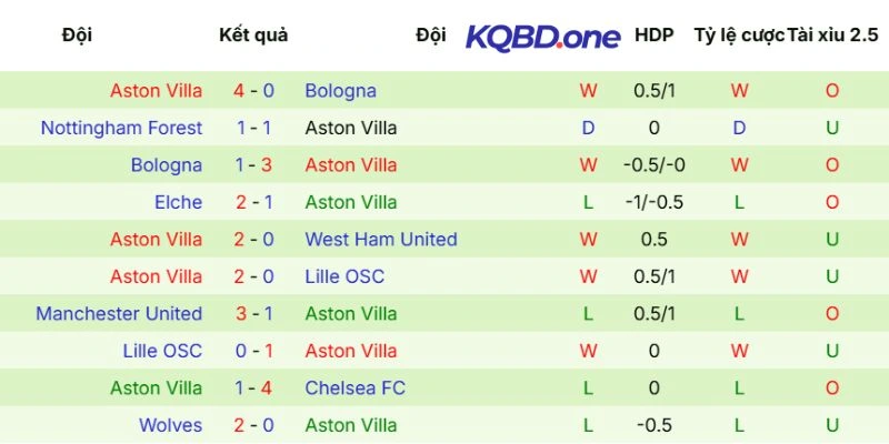 Thành tích của Aston Villa
