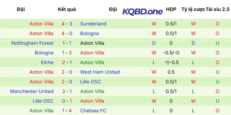 Thành tích của đội khách
