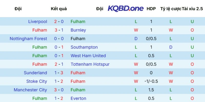 Thành tích của Fulham