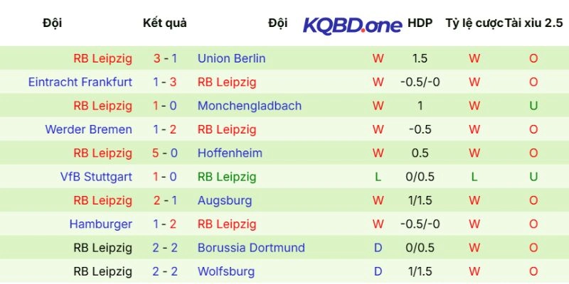 Thành tích của RB Leipzig
