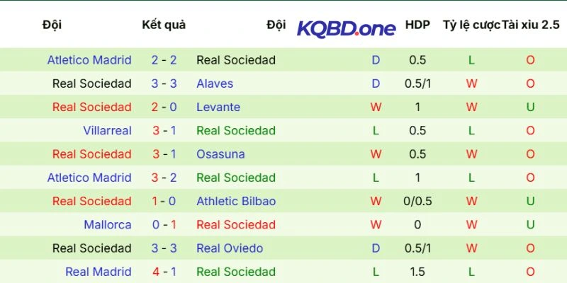 Thành tích mới đây của Real Sociedad