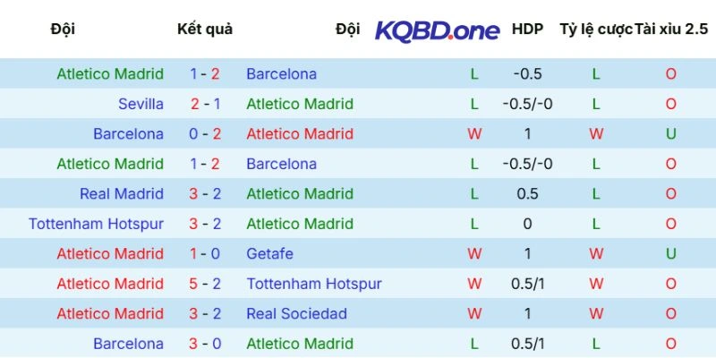 Thành tích mới nhất của Atletico de Madrid