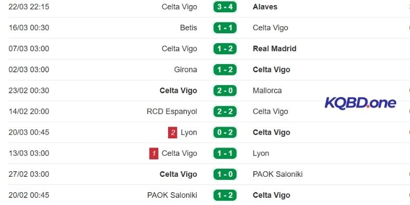 Thành tích ra sân mới nhất của Celta de Vigo