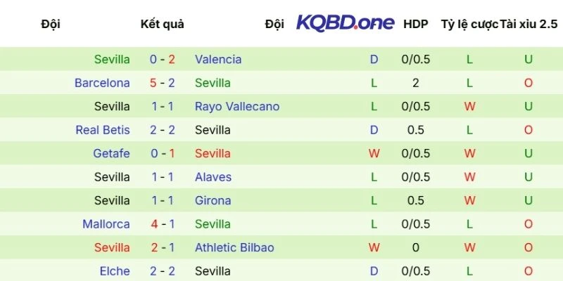 Thành tích thi đấu thời gian qua của Sevilla