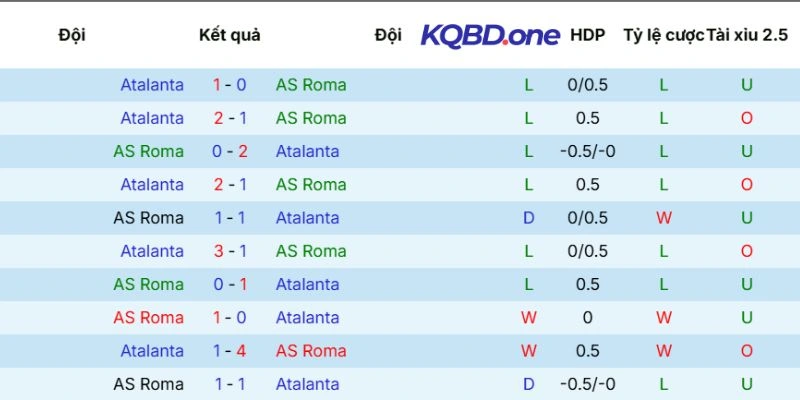 Dữ liệu chạm trán giữa hai đội