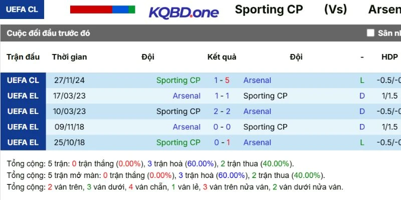 Thống kê so tài trước đó giữa hai đội