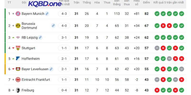 Thứ bậc của 2 đội tại Bundesliga