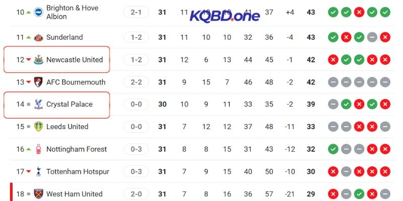 Thứ hạng hiện tại của hai đội