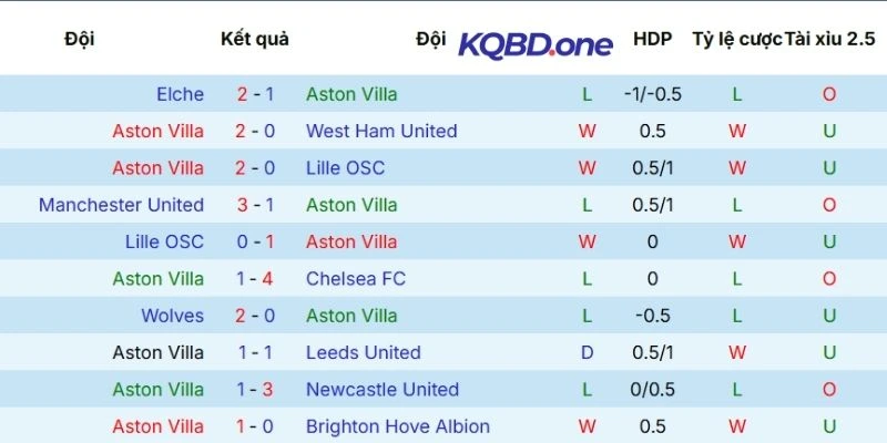 Thực lực Aston Villa khi thi đấu