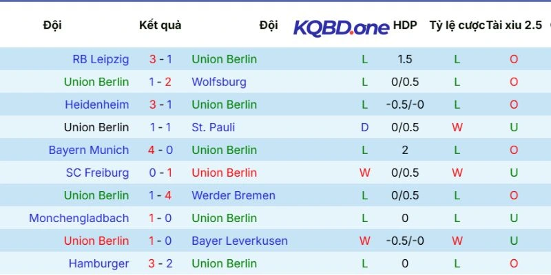 Tình hình Union Berlin