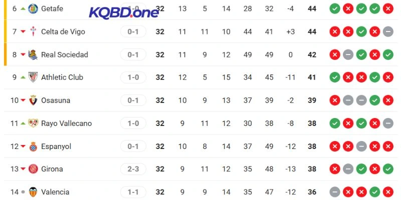 Xếp hạng gần nhất của 2 CLB tại La Liga